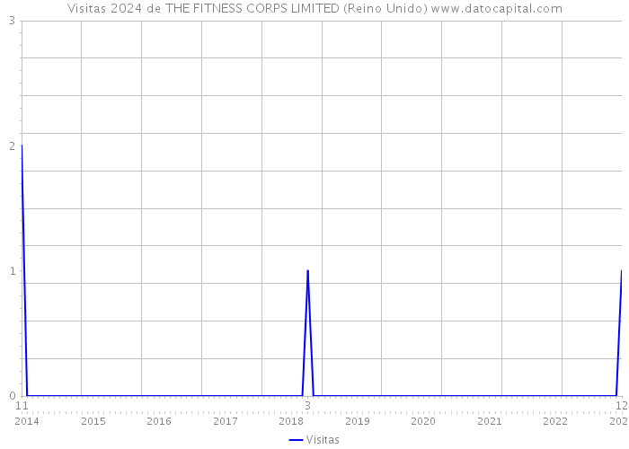 Visitas 2024 de THE FITNESS CORPS LIMITED (Reino Unido) 