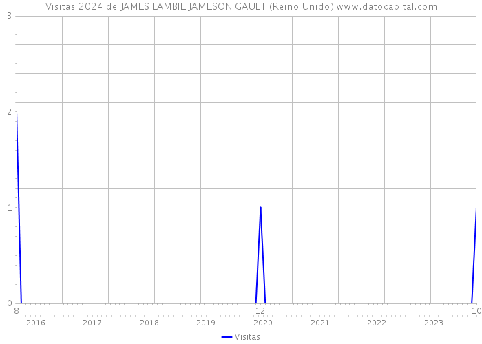 Visitas 2024 de JAMES LAMBIE JAMESON GAULT (Reino Unido) 