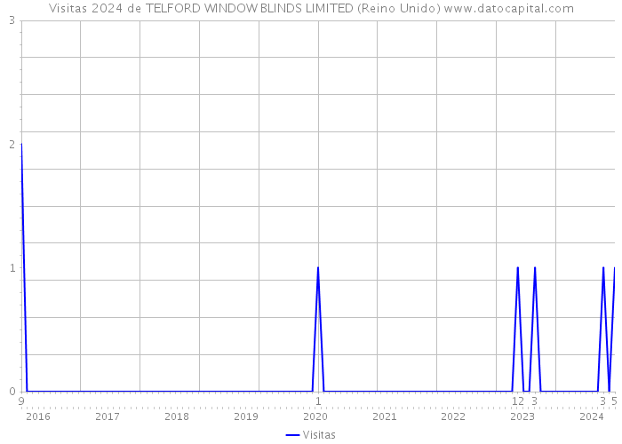 Visitas 2024 de TELFORD WINDOW BLINDS LIMITED (Reino Unido) 