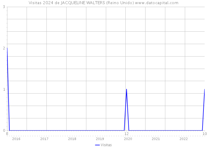 Visitas 2024 de JACQUELINE WALTERS (Reino Unido) 