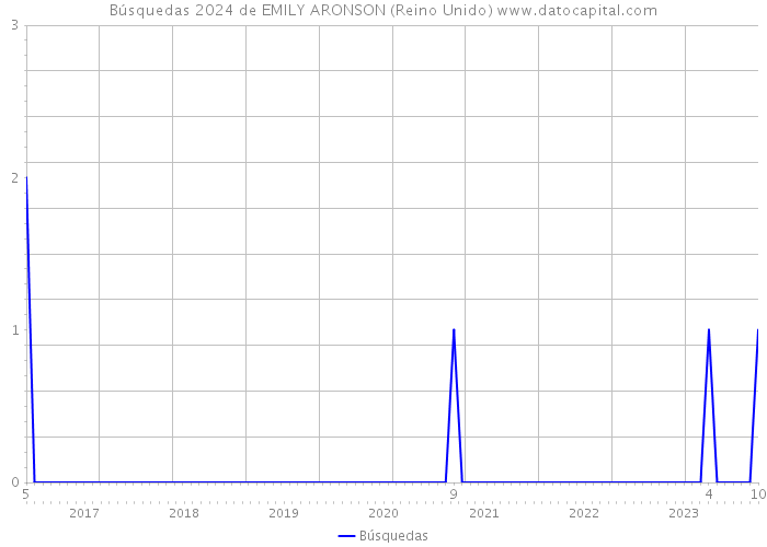 Búsquedas 2024 de EMILY ARONSON (Reino Unido) 