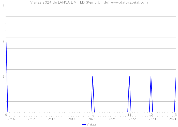 Visitas 2024 de LANGA LIMITED (Reino Unido) 