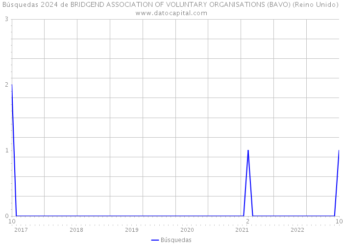 Búsquedas 2024 de BRIDGEND ASSOCIATION OF VOLUNTARY ORGANISATIONS (BAVO) (Reino Unido) 