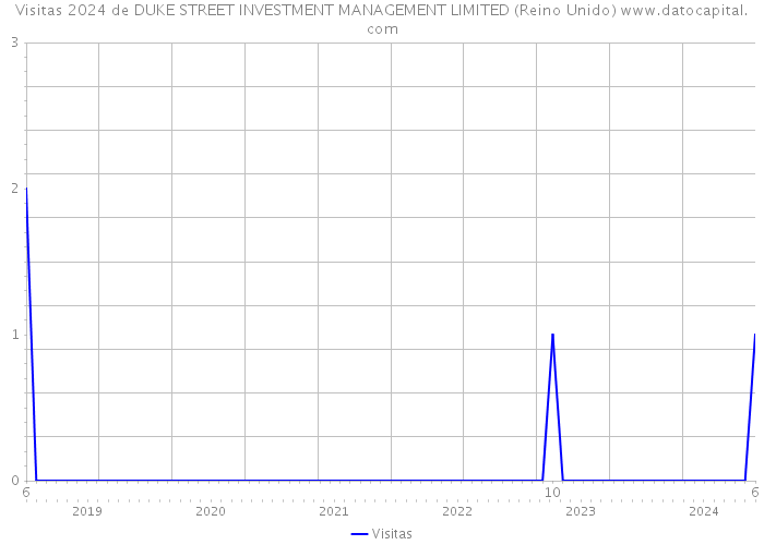 Visitas 2024 de DUKE STREET INVESTMENT MANAGEMENT LIMITED (Reino Unido) 