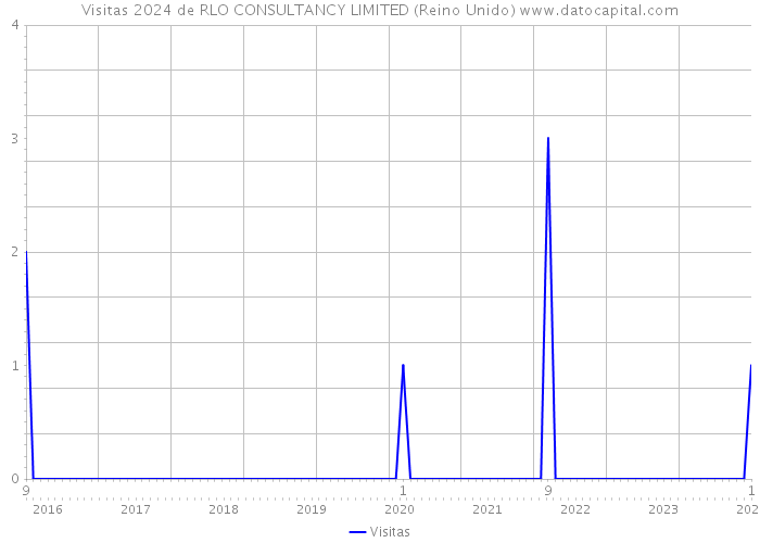 Visitas 2024 de RLO CONSULTANCY LIMITED (Reino Unido) 