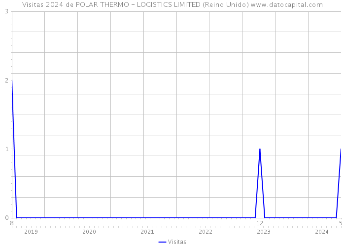Visitas 2024 de POLAR THERMO - LOGISTICS LIMITED (Reino Unido) 