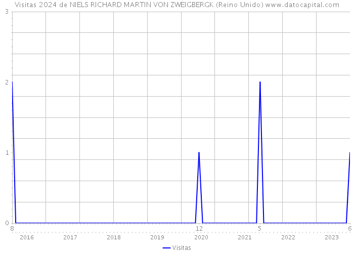 Visitas 2024 de NIELS RICHARD MARTIN VON ZWEIGBERGK (Reino Unido) 