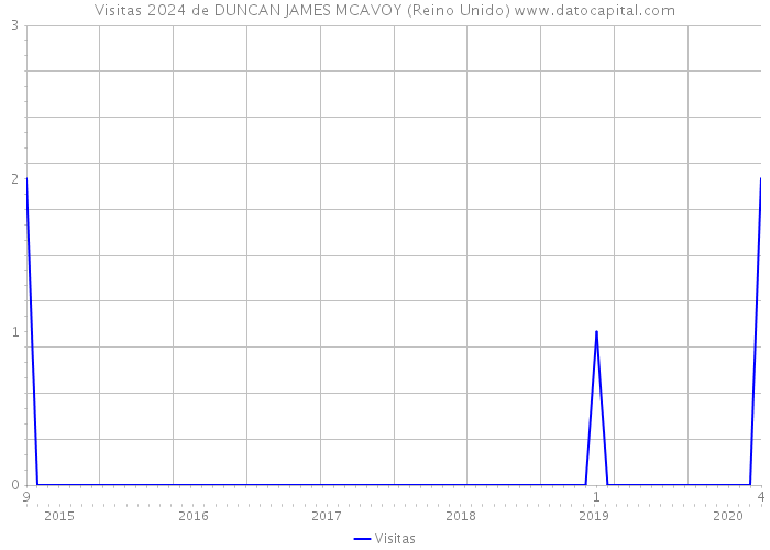 Visitas 2024 de DUNCAN JAMES MCAVOY (Reino Unido) 