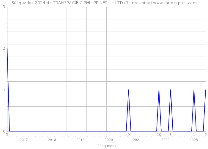 Búsquedas 2024 de TRANSPACIFIC PHILIPPINES UK LTD (Reino Unido) 
