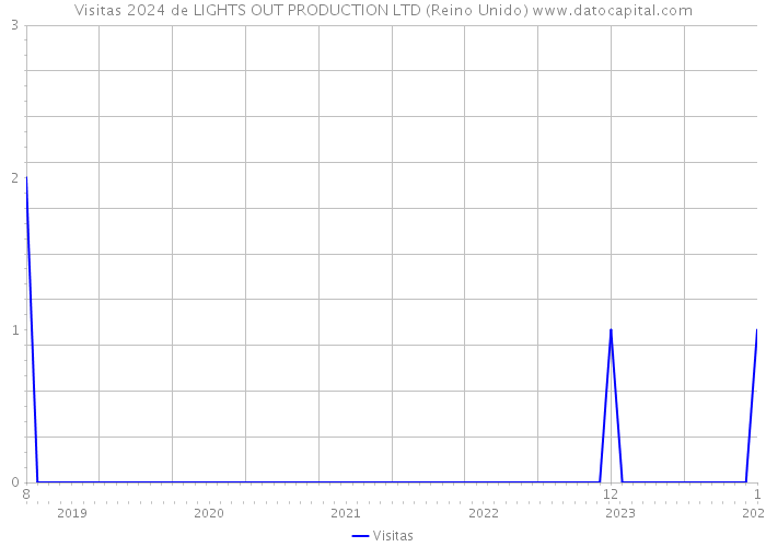 Visitas 2024 de LIGHTS OUT PRODUCTION LTD (Reino Unido) 