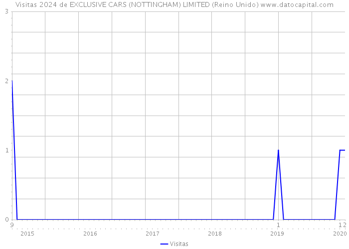 Visitas 2024 de EXCLUSIVE CARS (NOTTINGHAM) LIMITED (Reino Unido) 