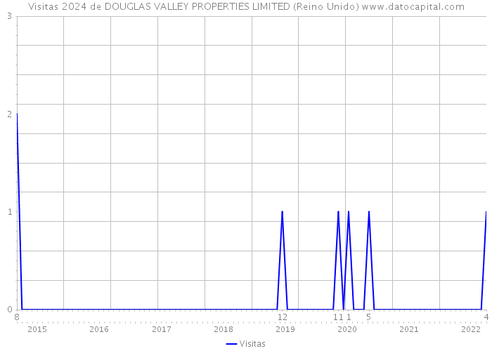 Visitas 2024 de DOUGLAS VALLEY PROPERTIES LIMITED (Reino Unido) 