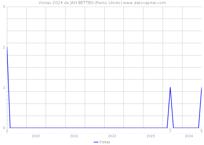 Visitas 2024 de JAN BETTEN (Reino Unido) 