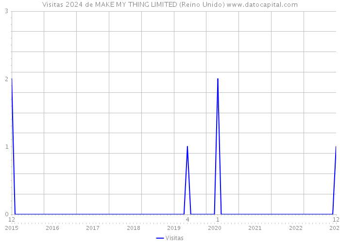 Visitas 2024 de MAKE MY THING LIMITED (Reino Unido) 