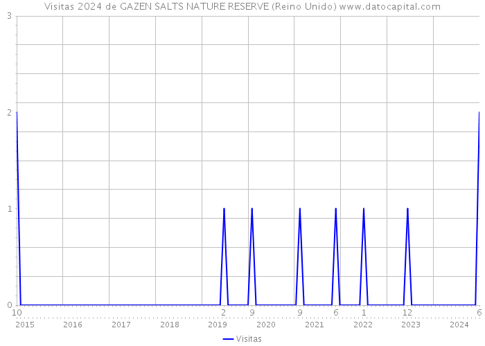 Visitas 2024 de GAZEN SALTS NATURE RESERVE (Reino Unido) 