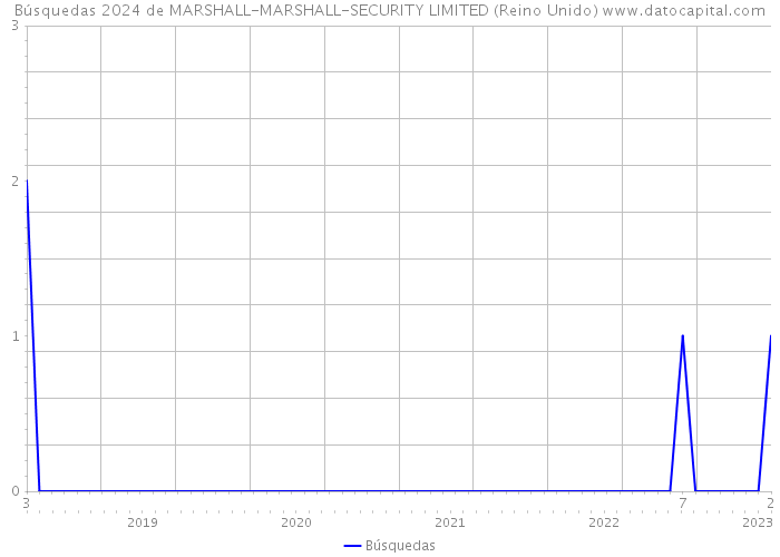 Búsquedas 2024 de MARSHALL-MARSHALL-SECURITY LIMITED (Reino Unido) 