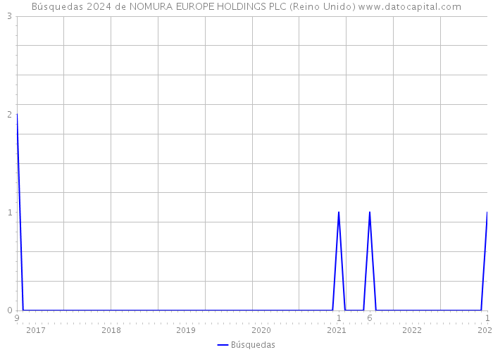 Búsquedas 2024 de NOMURA EUROPE HOLDINGS PLC (Reino Unido) 