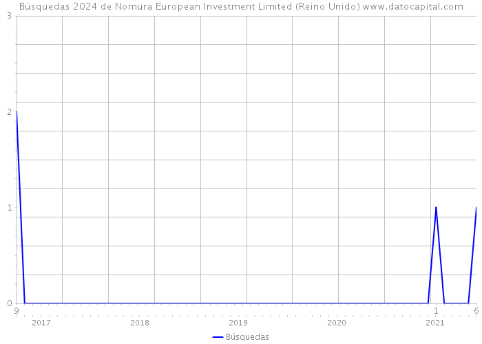 Búsquedas 2024 de Nomura European Investment Limited (Reino Unido) 