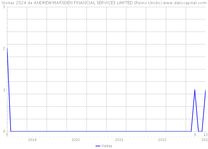 Visitas 2024 de ANDREW MARSDEN FINANCIAL SERVICES LIMITED (Reino Unido) 