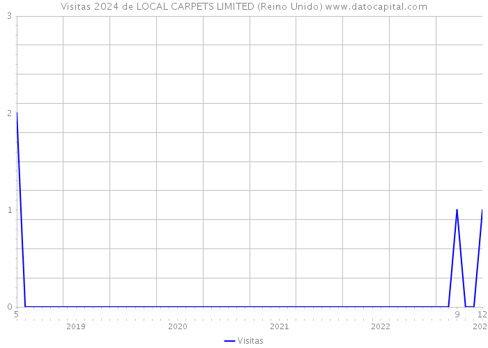 Visitas 2024 de LOCAL CARPETS LIMITED (Reino Unido) 