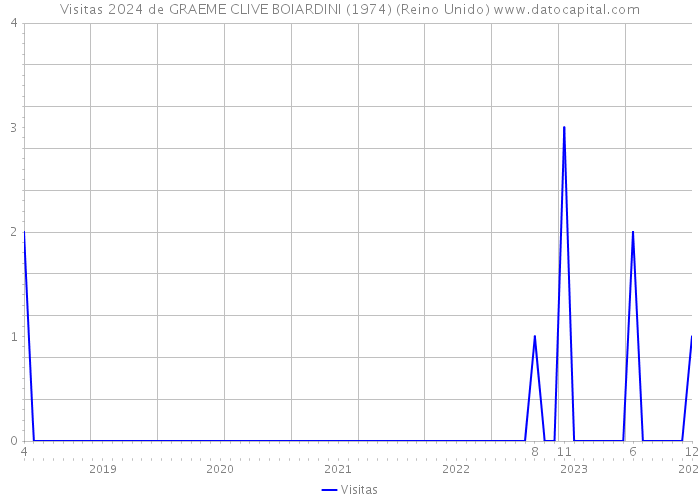 Visitas 2024 de GRAEME CLIVE BOIARDINI (1974) (Reino Unido) 