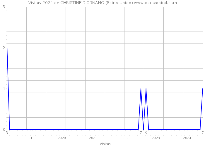 Visitas 2024 de CHRISTINE D'ORNANO (Reino Unido) 