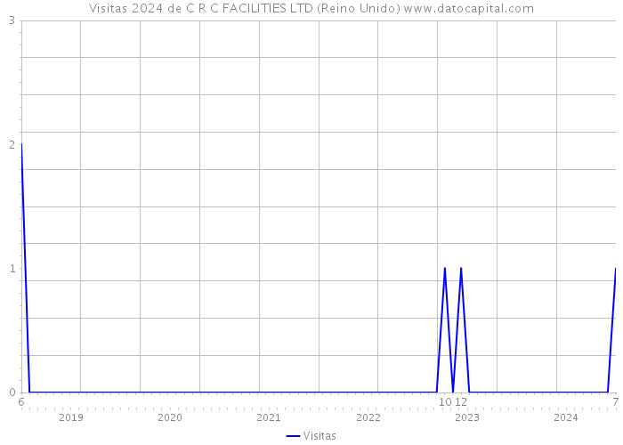 Visitas 2024 de C R C FACILITIES LTD (Reino Unido) 