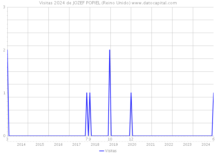 Visitas 2024 de JOZEF POPIEL (Reino Unido) 