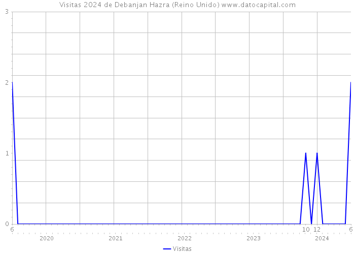 Visitas 2024 de Debanjan Hazra (Reino Unido) 