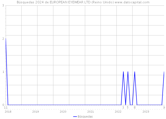 Búsquedas 2024 de EUROPEAN EYEWEAR LTD (Reino Unido) 