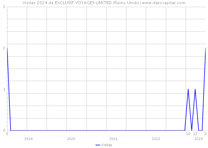 Visitas 2024 de EXCLUSIF VOYAGES LIMITED (Reino Unido) 