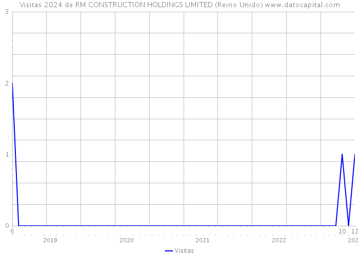 Visitas 2024 de RM CONSTRUCTION HOLDINGS LIMITED (Reino Unido) 