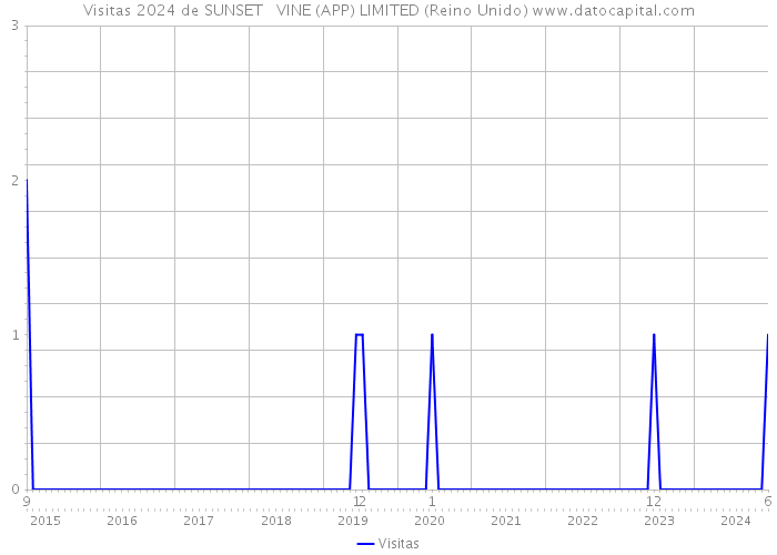 Visitas 2024 de SUNSET + VINE (APP) LIMITED (Reino Unido) 