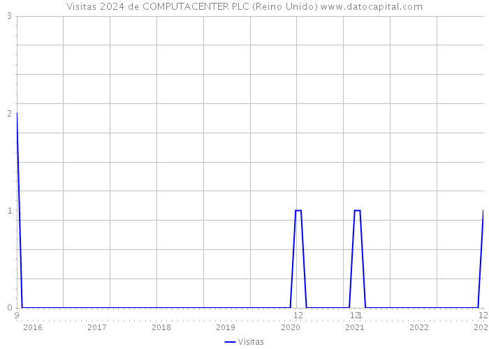 Visitas 2024 de COMPUTACENTER PLC (Reino Unido) 