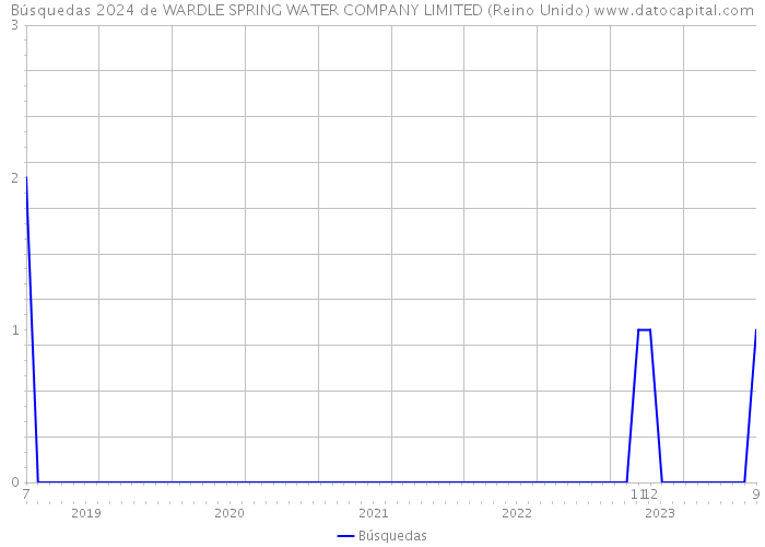 Búsquedas 2024 de WARDLE SPRING WATER COMPANY LIMITED (Reino Unido) 