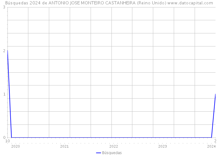 Búsquedas 2024 de ANTONIO JOSE MONTEIRO CASTANHEIRA (Reino Unido) 