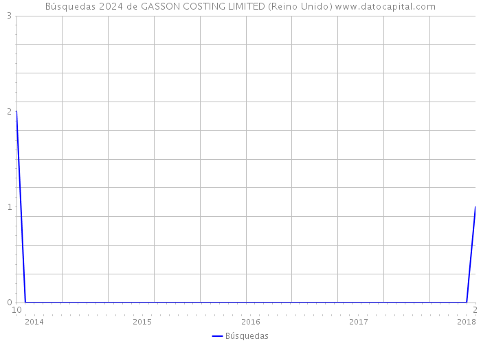 Búsquedas 2024 de GASSON COSTING LIMITED (Reino Unido) 