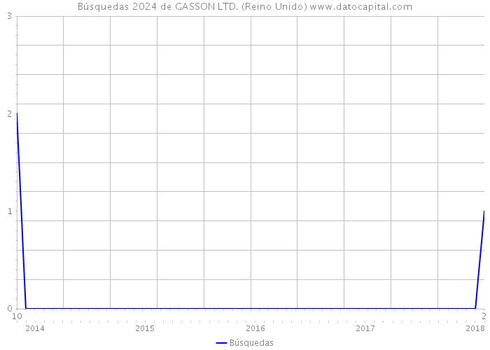 Búsquedas 2024 de GASSON LTD. (Reino Unido) 