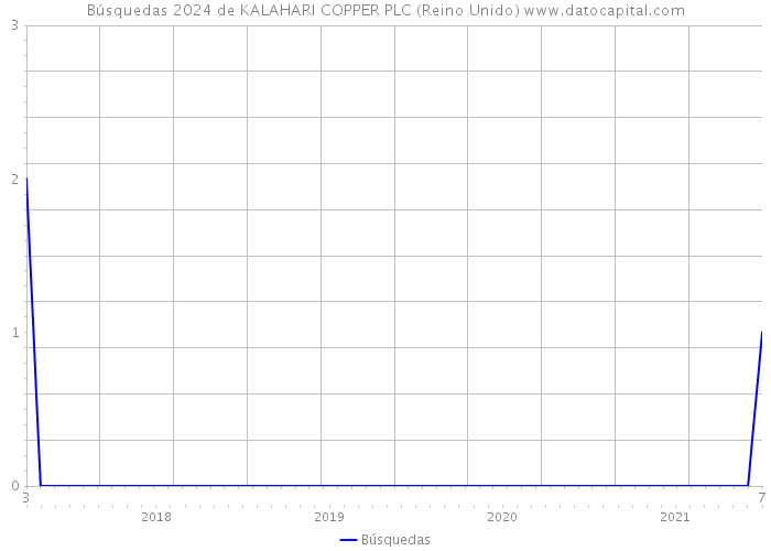 Búsquedas 2024 de KALAHARI COPPER PLC (Reino Unido) 
