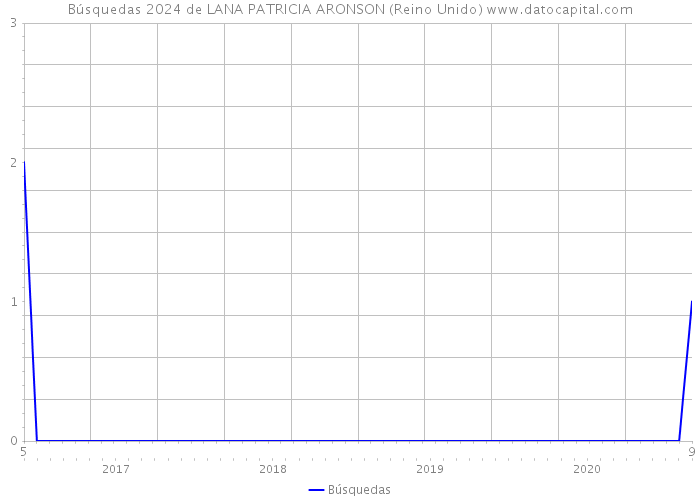 Búsquedas 2024 de LANA PATRICIA ARONSON (Reino Unido) 