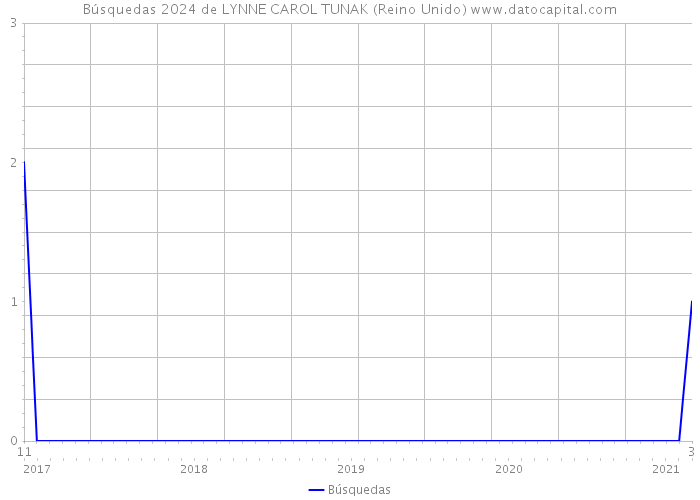 Búsquedas 2024 de LYNNE CAROL TUNAK (Reino Unido) 