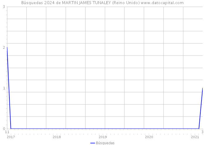 Búsquedas 2024 de MARTIN JAMES TUNALEY (Reino Unido) 