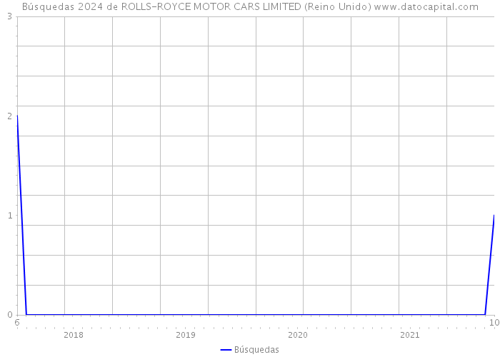 Búsquedas 2024 de ROLLS-ROYCE MOTOR CARS LIMITED (Reino Unido) 