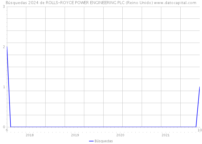 Búsquedas 2024 de ROLLS-ROYCE POWER ENGINEERING PLC (Reino Unido) 