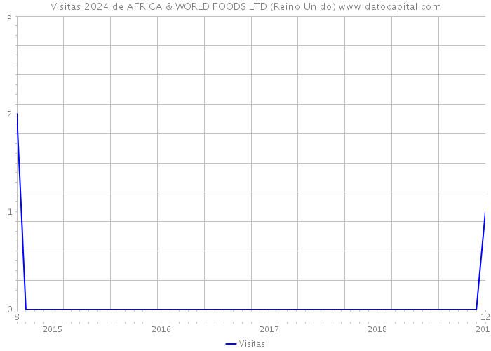 Visitas 2024 de AFRICA & WORLD FOODS LTD (Reino Unido) 