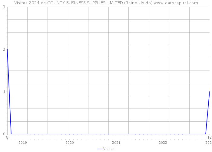 Visitas 2024 de COUNTY BUSINESS SUPPLIES LIMITED (Reino Unido) 