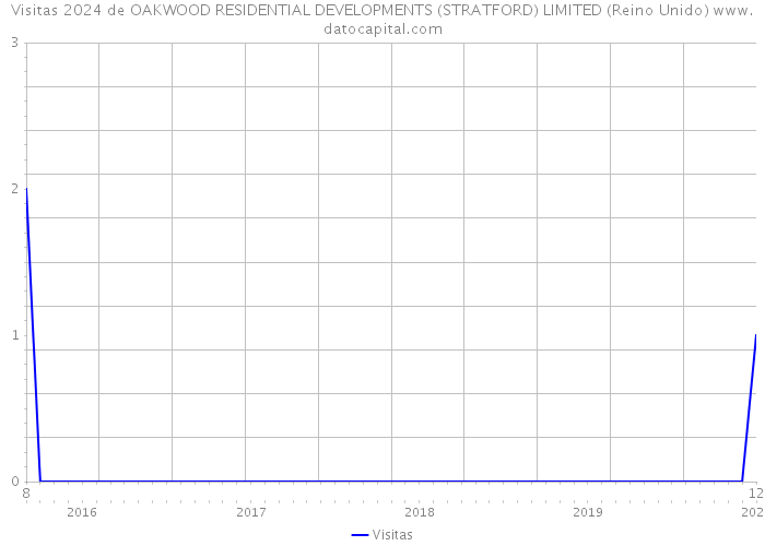 Visitas 2024 de OAKWOOD RESIDENTIAL DEVELOPMENTS (STRATFORD) LIMITED (Reino Unido) 