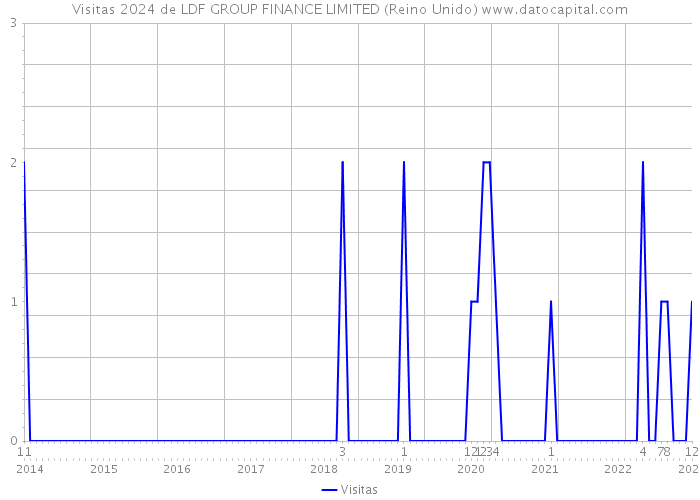 Visitas 2024 de LDF GROUP FINANCE LIMITED (Reino Unido) 