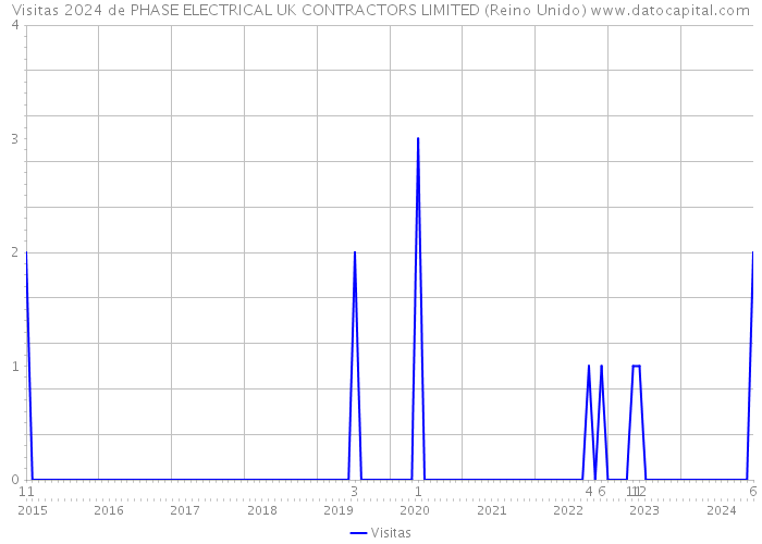 Visitas 2024 de PHASE ELECTRICAL UK CONTRACTORS LIMITED (Reino Unido) 