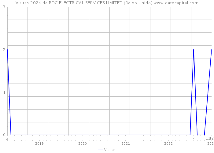 Visitas 2024 de RDC ELECTRICAL SERVICES LIMITED (Reino Unido) 